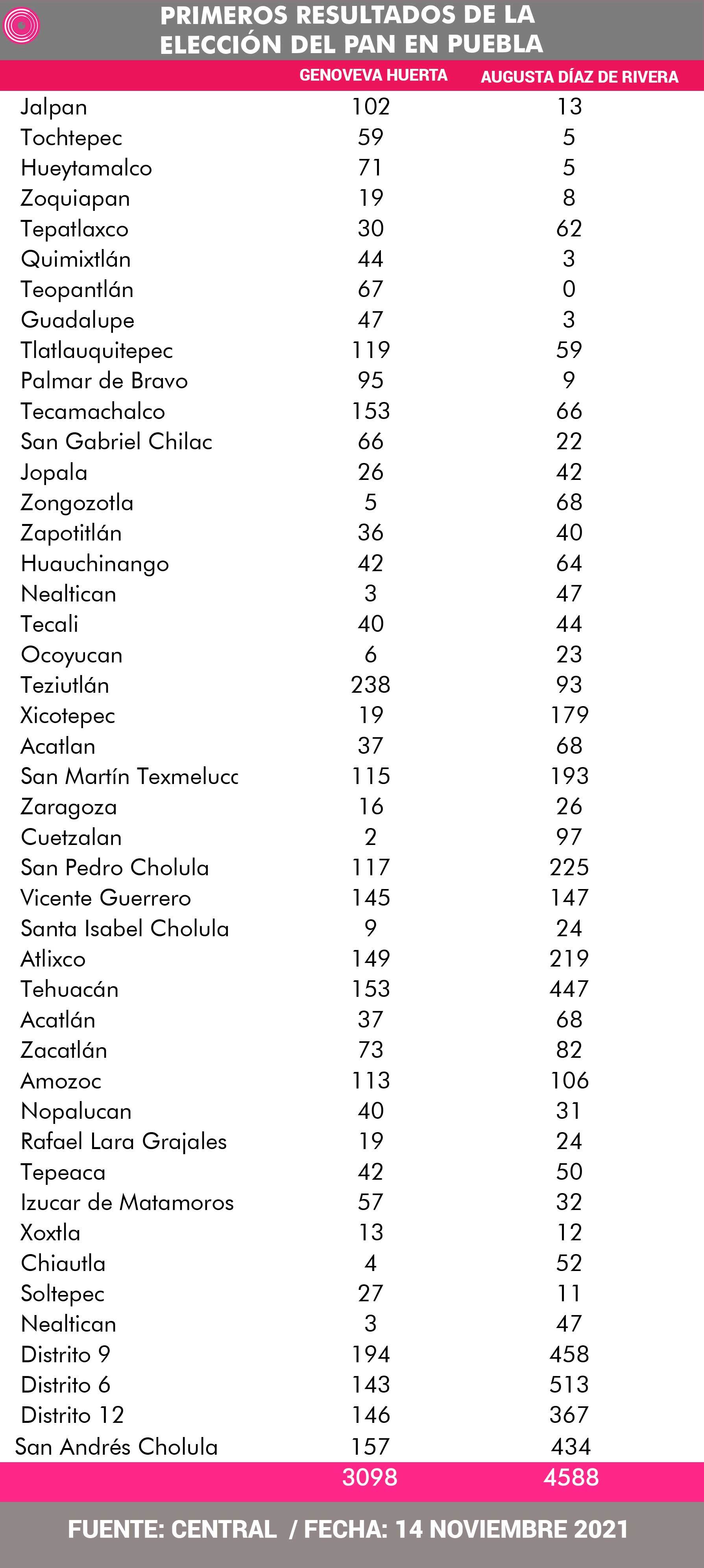 Primeros resultados de la elección interna del PAN en Puebla