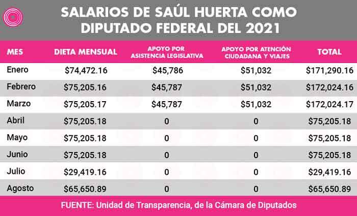 Estos eran los sueldos de Saúl Huerta