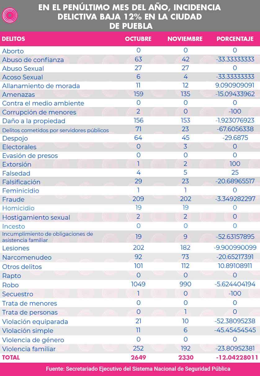 Incidencia delictiva en la Ciudad de Puebla durante el mes de noviembre de 2021