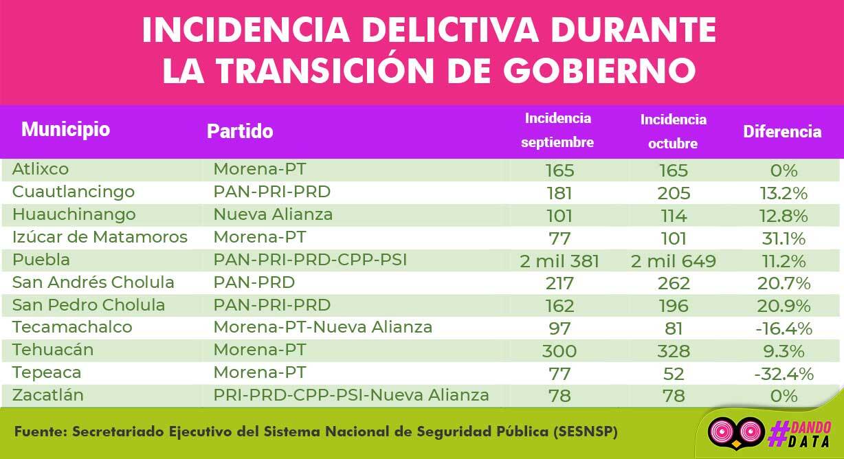 incidencia delictiva durante la transición de gobierno
