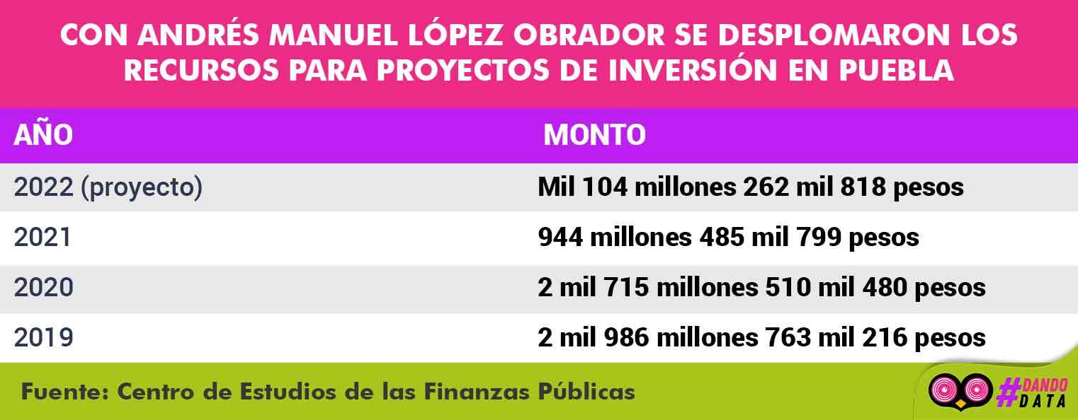 Caen los recursos para proyectos de inversión en Puebla
