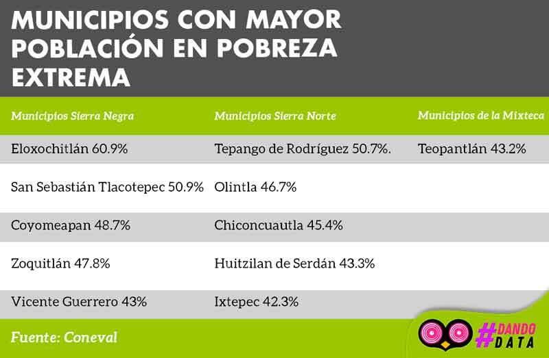 municipios con mayor población en pobreza extrema
