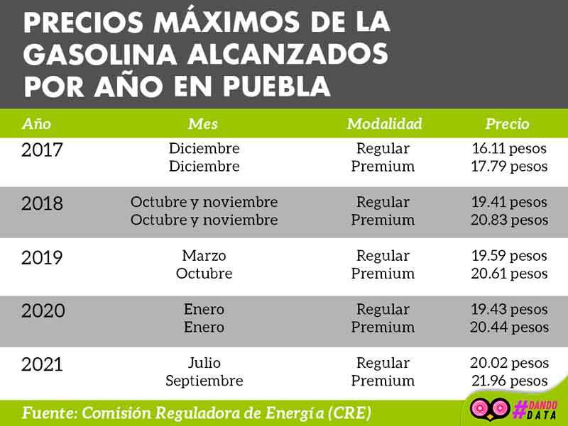precios máximos de la gasolina alcanzados por año en Puebla