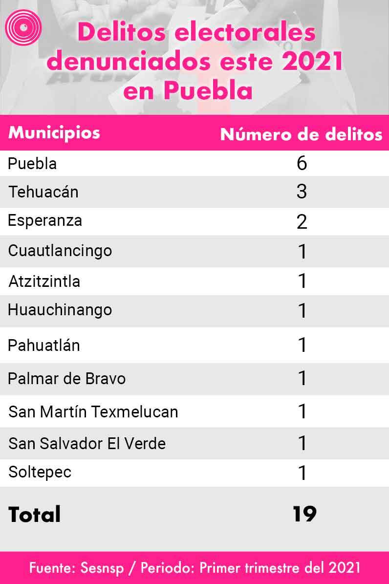 Son 11 los municipios de Puebla donde se han cometido delitos electorales.