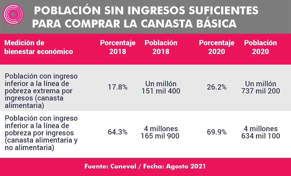 población sin ingresos suficientes para comprar la canasta básica