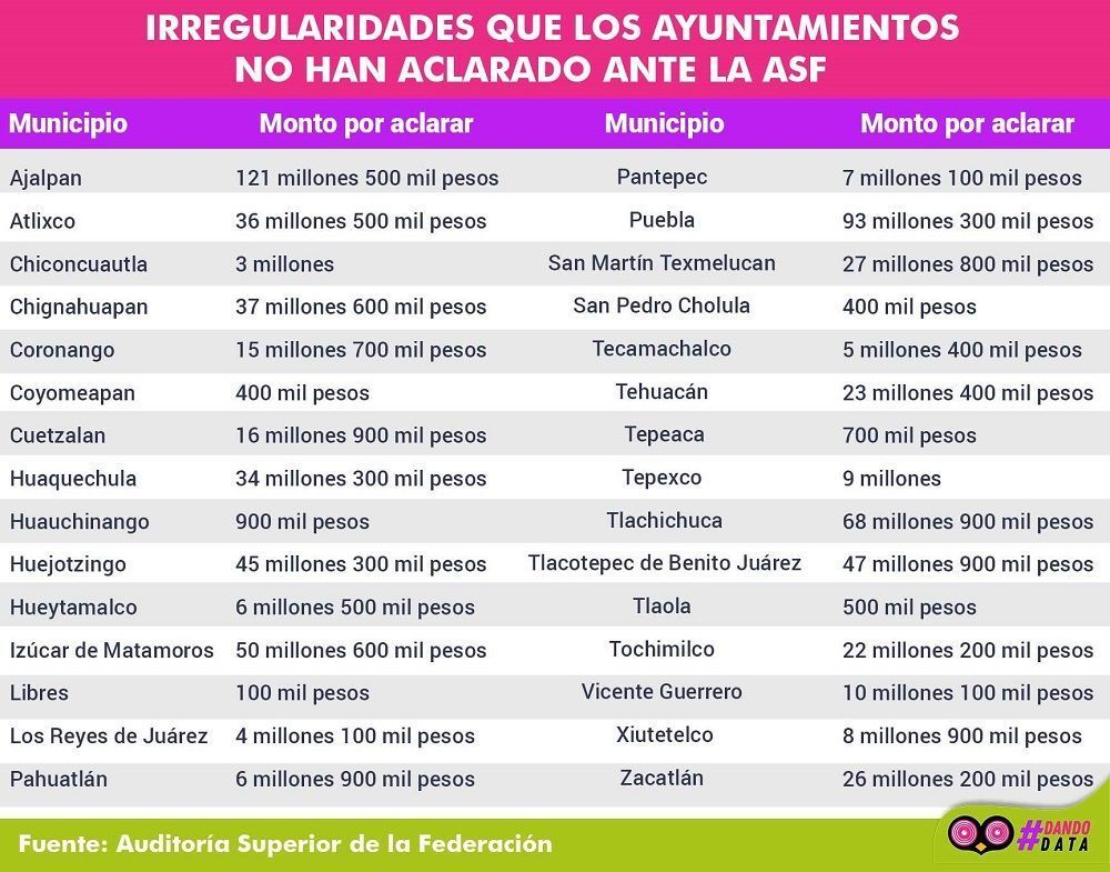 Irregularidades que los ayuntamientos no han aclarado ante la ASF.