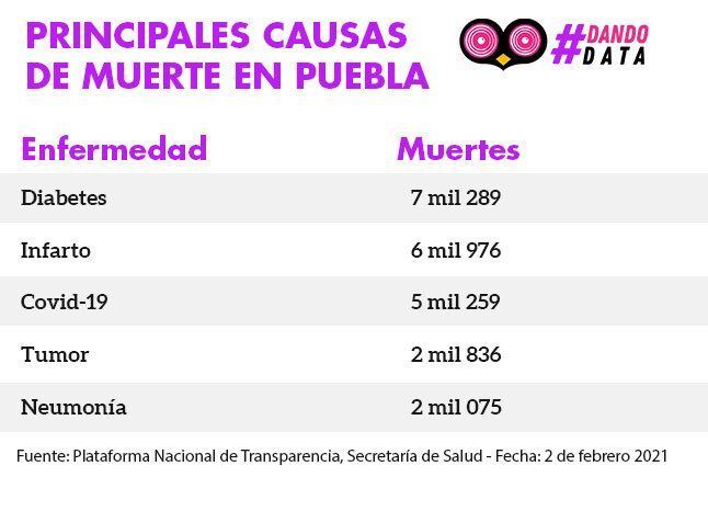 causas de muerte covid puebla