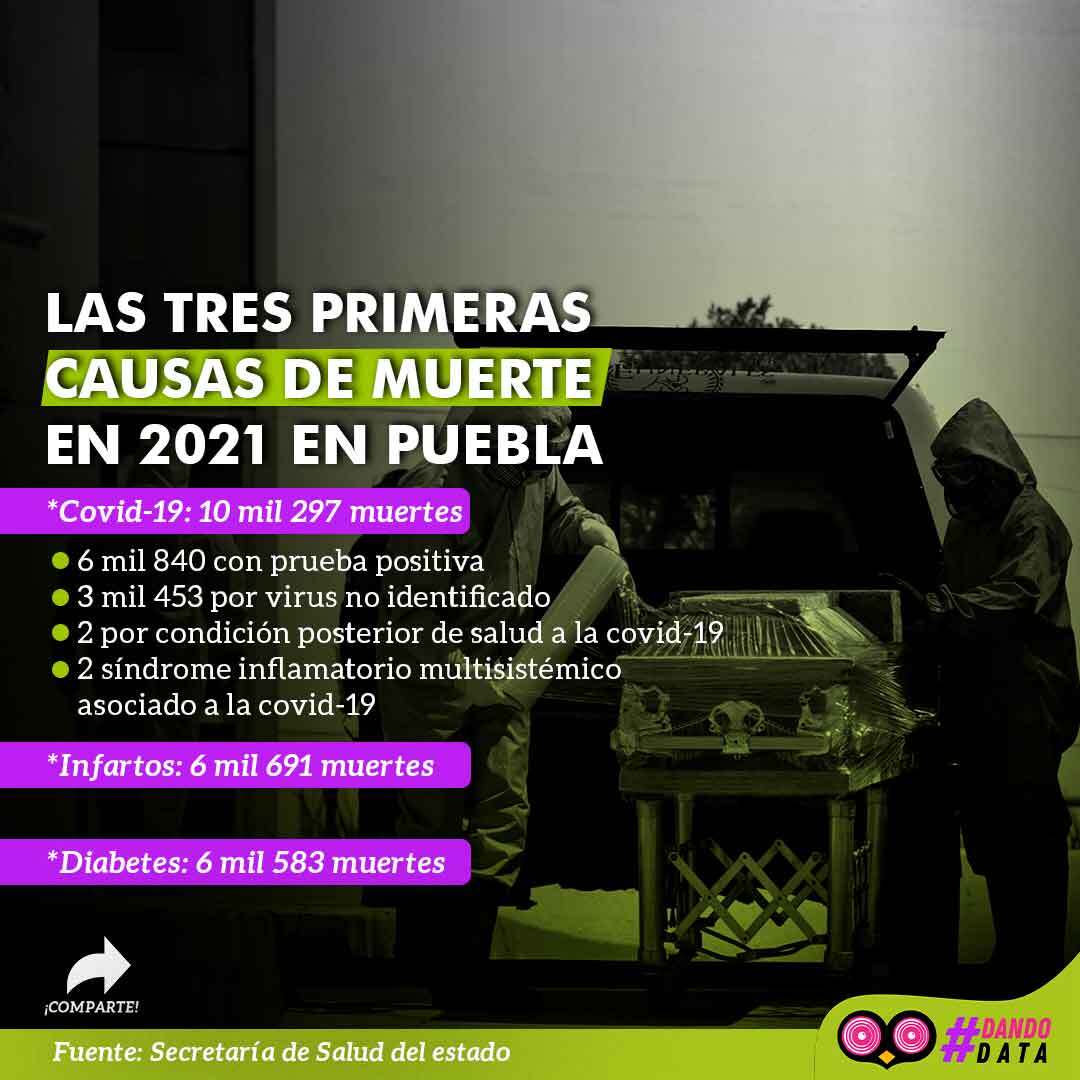 Las tres primeras causas de muerte en 2021