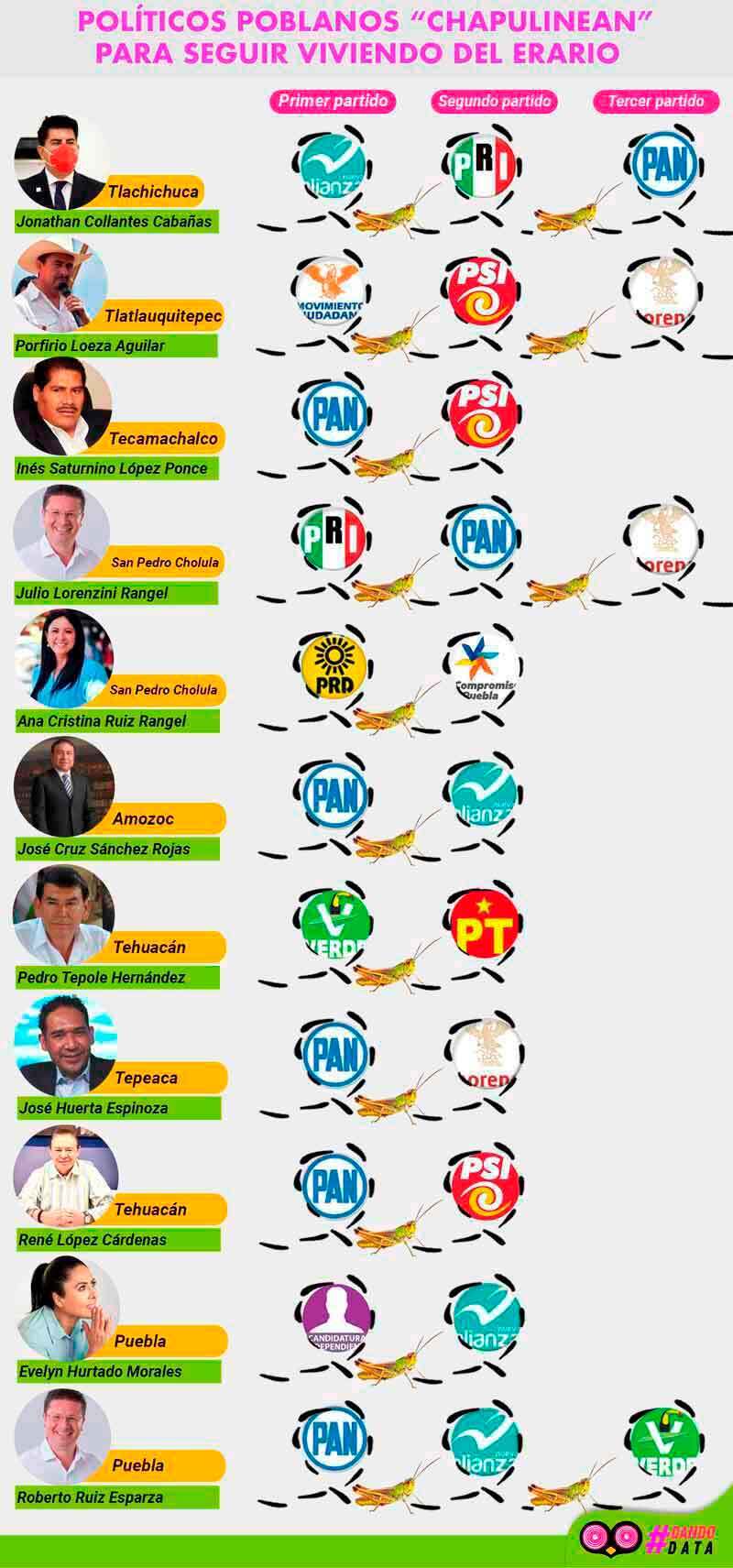 Políticos en Puebla cambiaron hasta tres veces de partido para seguir viviendo del erario 