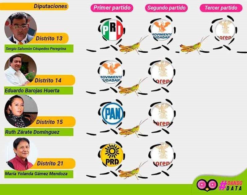 Políticos en Puebla cambiaron hasta tres veces de partido para seguir viviendo del erario 