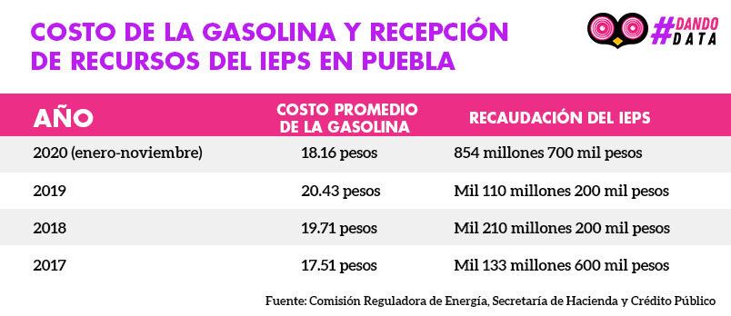 costo gasolina data