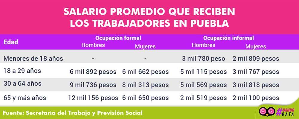 salario promedio que reciben los trabajadores en Puebla por edad 