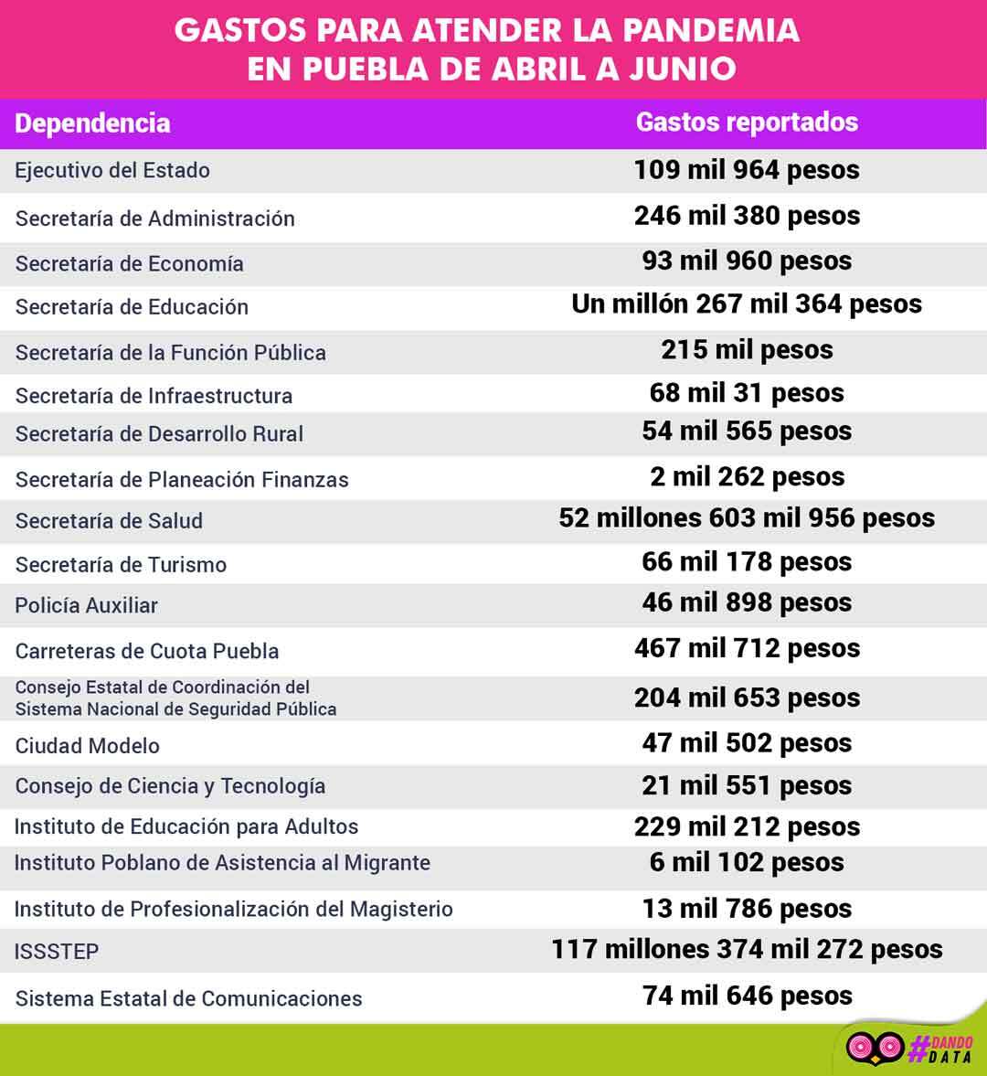 gastos pandemia puebla