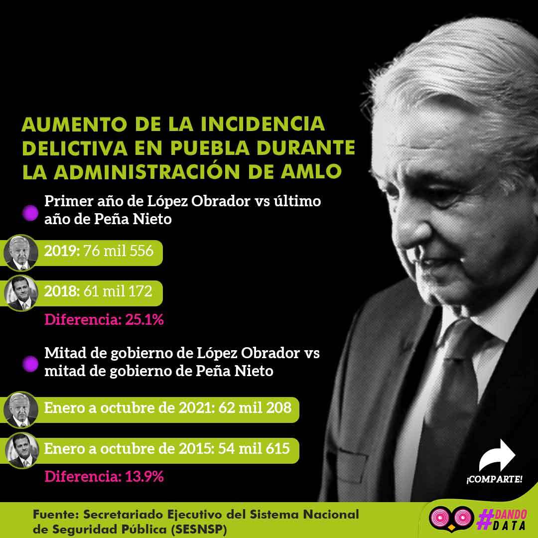 Aumento de la incidencia delictiva en la administración de AMLO