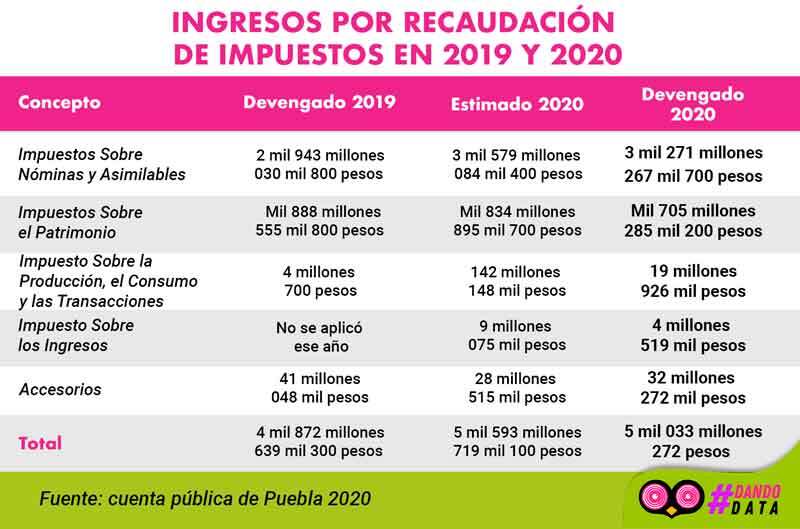 Se incrementó la recaudación de impuestos en Puebla
