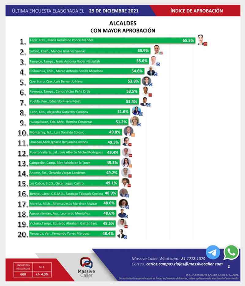 interiores_ranking_aprobacion_lalo_rivera.jpg