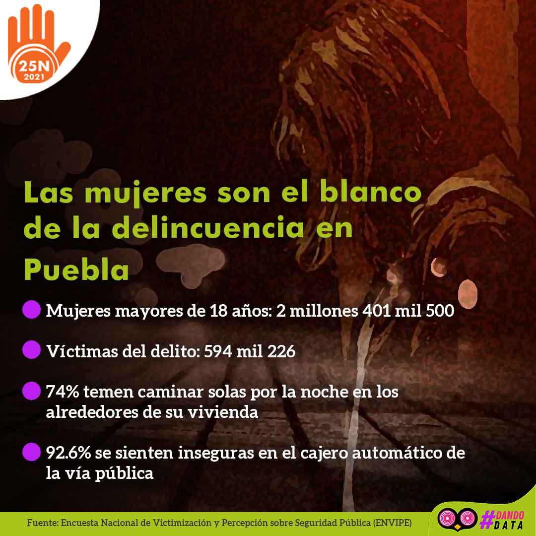 Mujeres víctimas del delito en Puebla