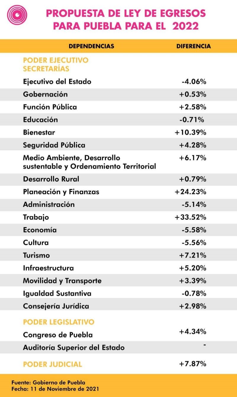 presupuesto Gob tabla