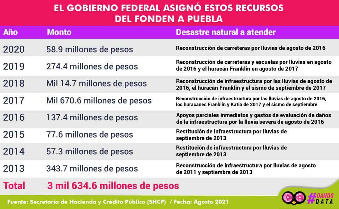 Asignación de recursos del Fonden para Puebla