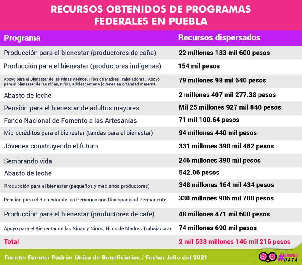 Recursos obtenidos de programas federales en Puebla