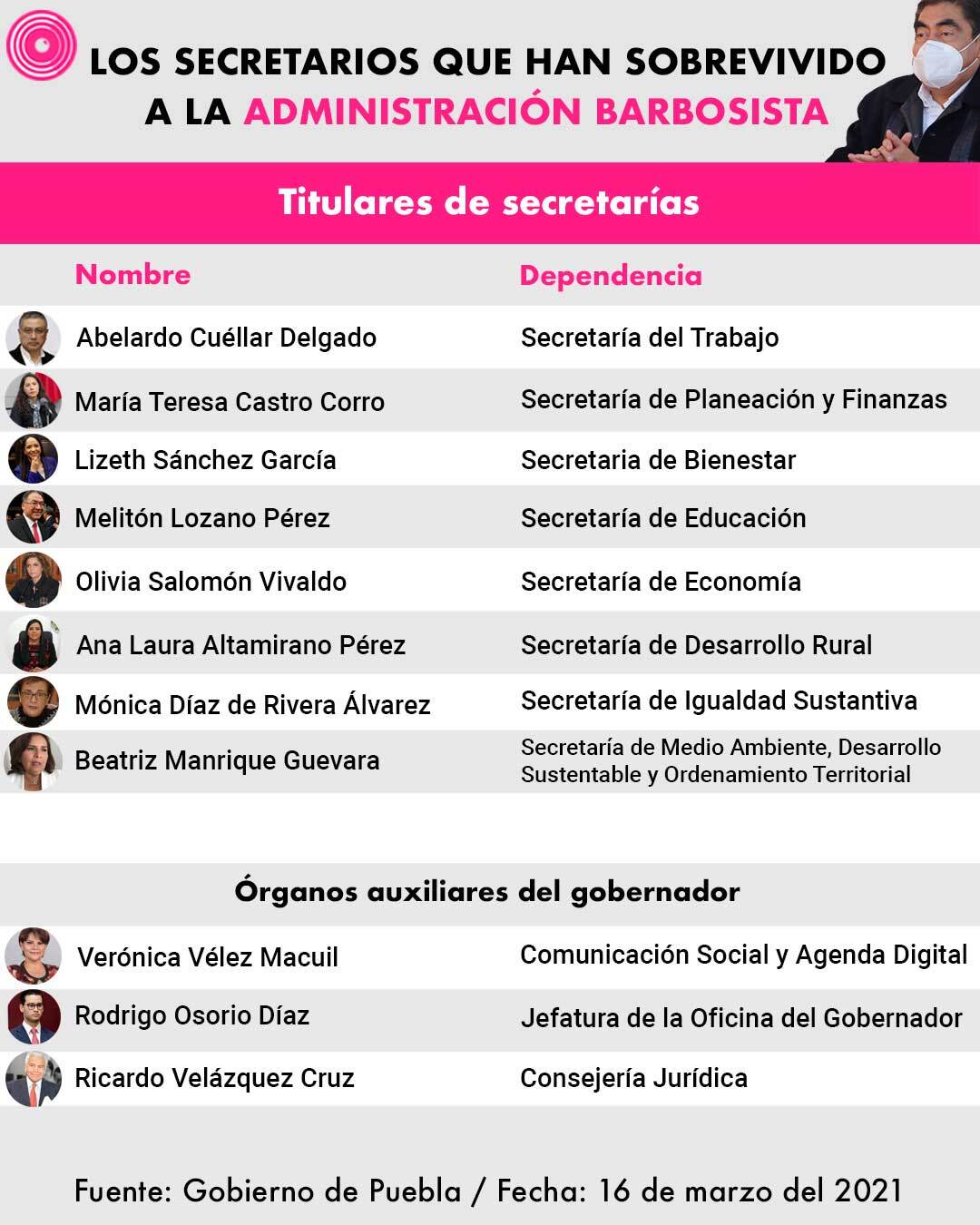Estos son los funcionarios que han sobervivido en la administración Barbosista