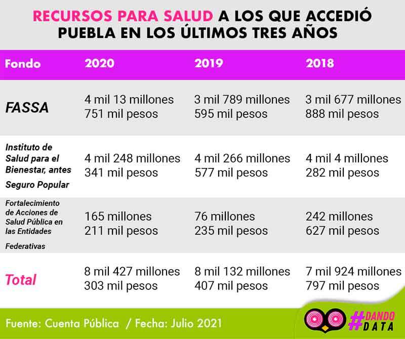 Recursos para salud a los que accedió puebla en los últimos tres años