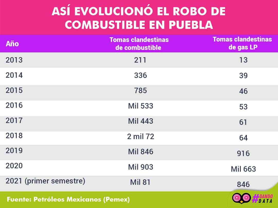 Evolución del robo de combustible en Puebla