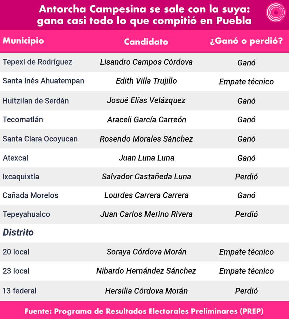 Municipios y diputaciones en los que ganaron y perdieron los candidatos de Antorcha Campesina