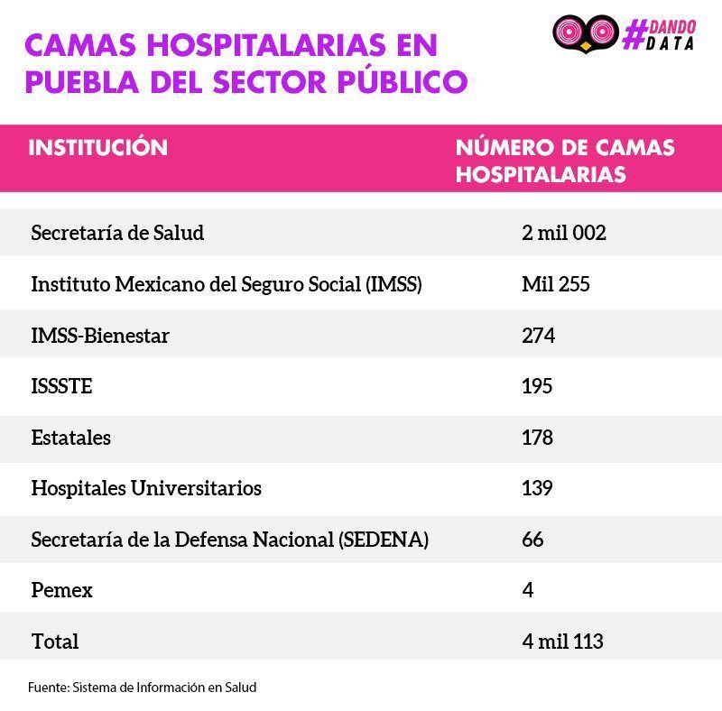 tabla camas hospitale