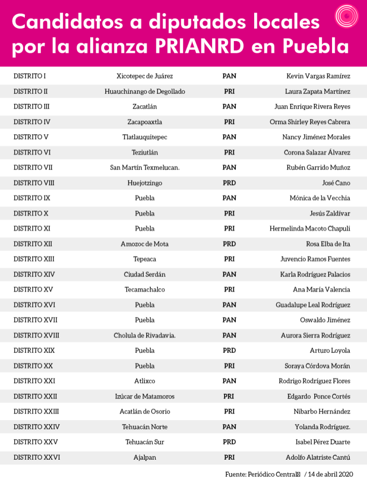 tabla candidatos