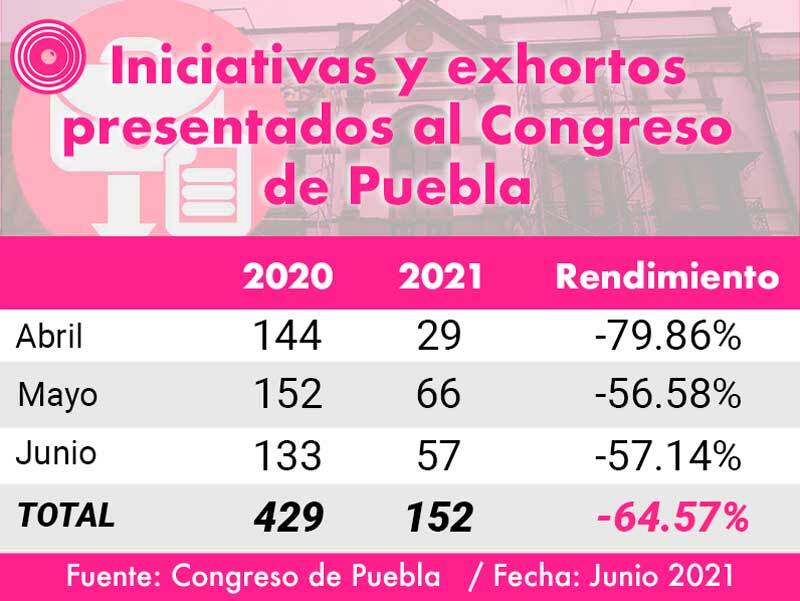 Productividad Congreso de Puebla
