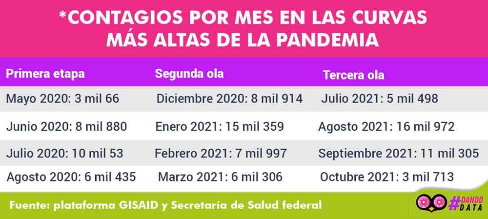 Variantes y contagios registrados durante la pandemia en Puebla