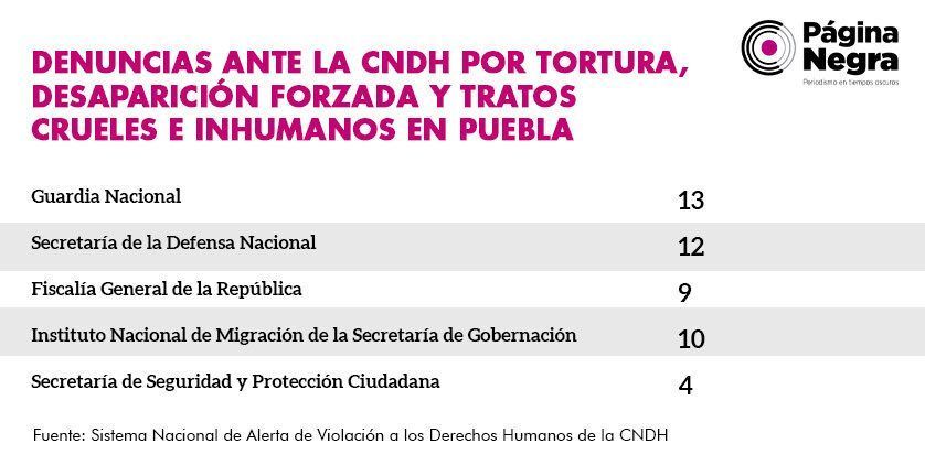 tabla denuncias CNDH