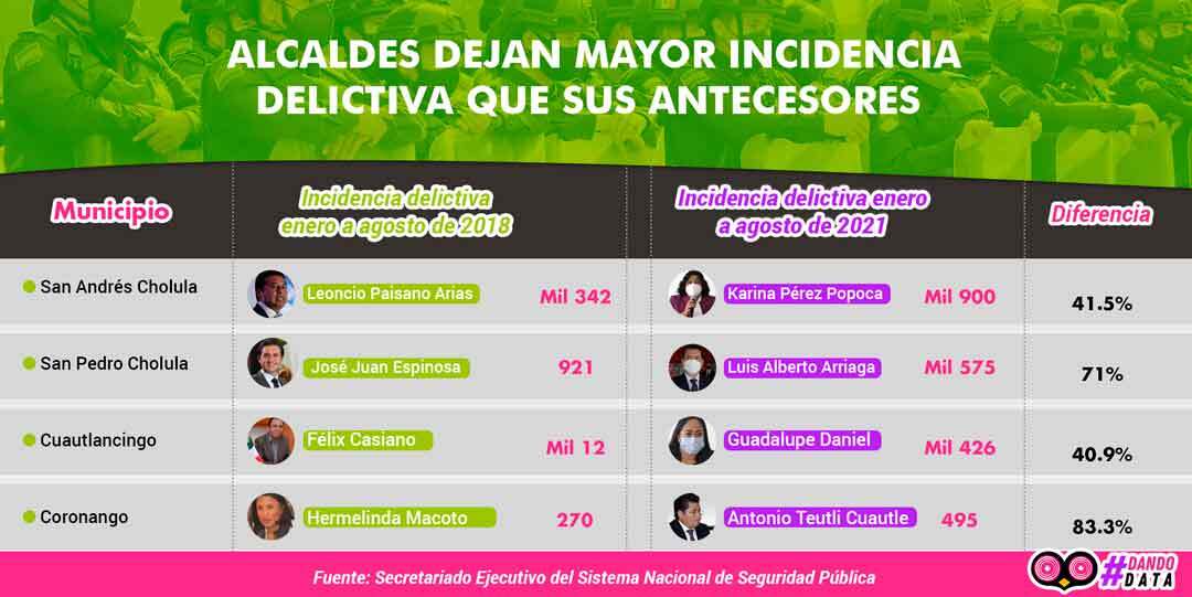 Alcaldes dejan mayor incidencia delictiva que sus antecesores