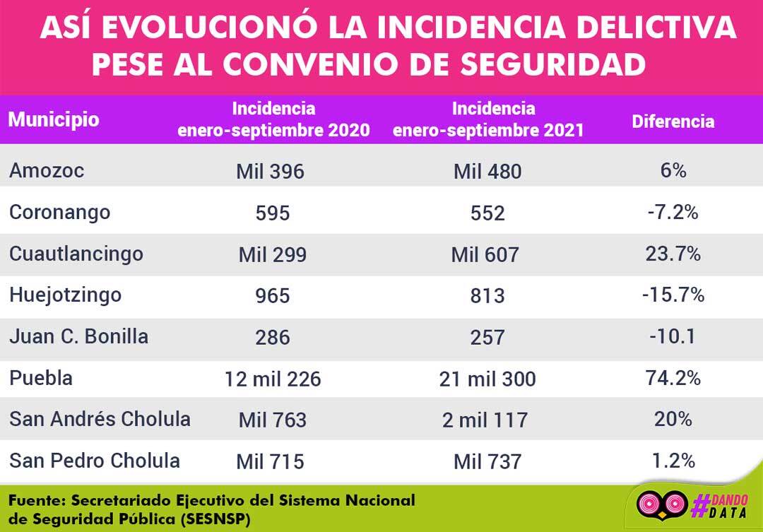 Así evolucionó la incidencia delictiva pese al convenio de seguridad