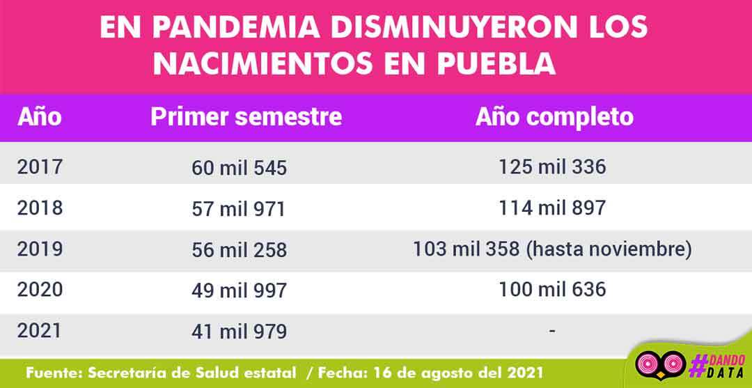 Disminución de nacimientos en Puebla