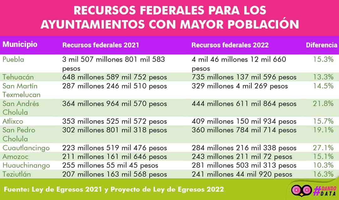 Recursos federales para los Ayuntamientos con mayor población