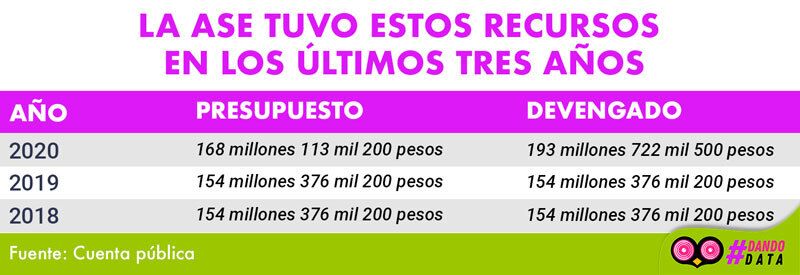 recursos que recibió la ASE en los últimos tres años