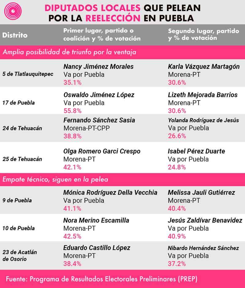 Votación que registran los diputados locales que compitieron por la reelección