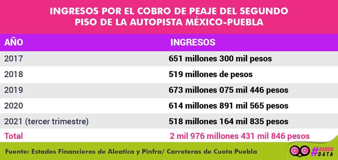 ingresos por el cobro de peaje del segundo piso de la autopista México-Puebla