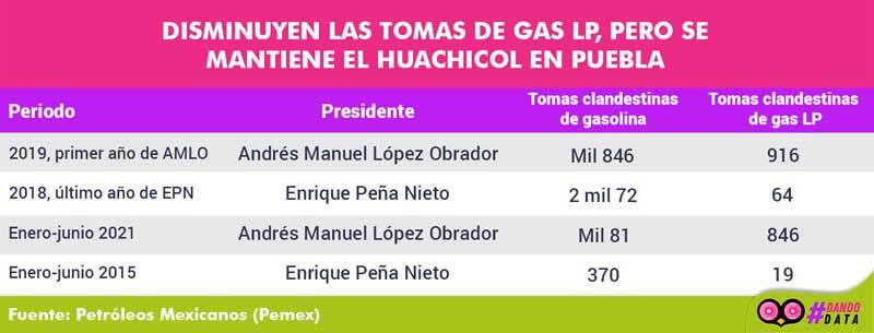 Se mantiene el huachicol en Puebla