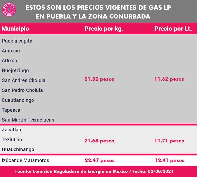 Costos del Gas LP en municipios de Puebla