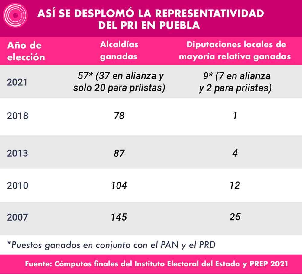 Así el PRI en Puebla