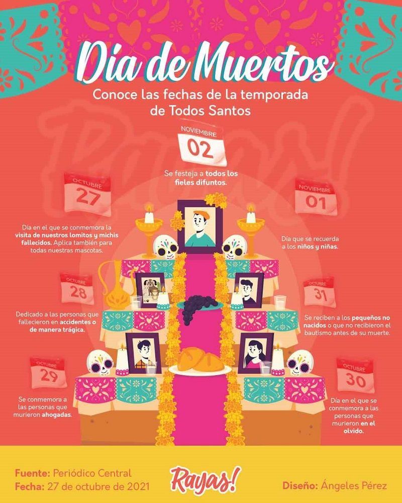 temp Muertos infog