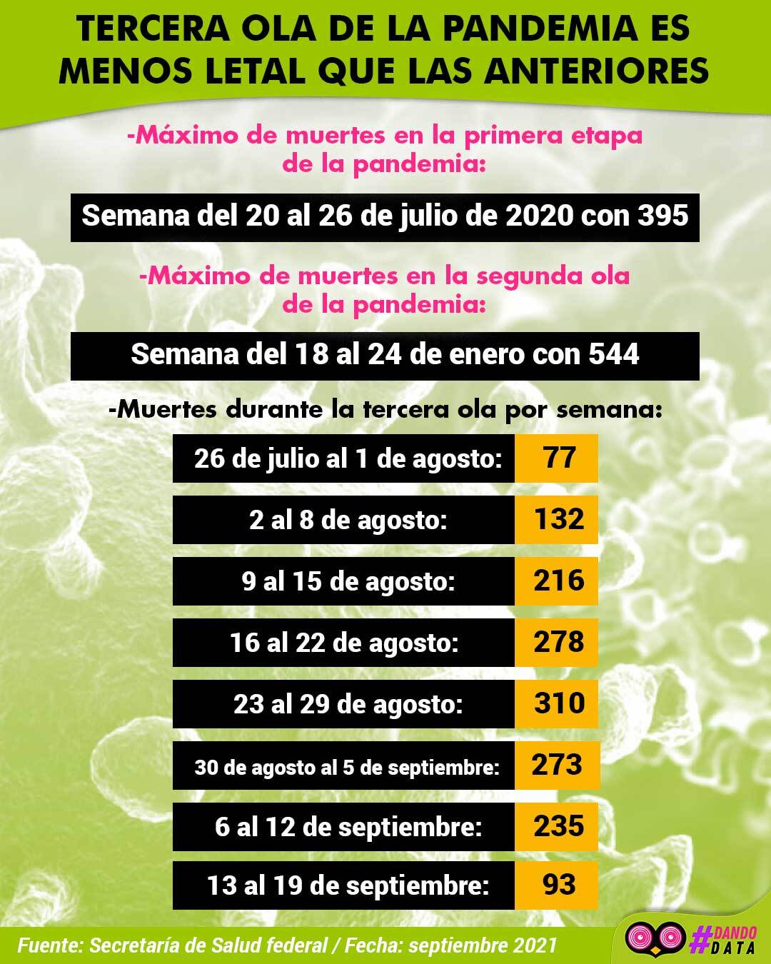 Tercera ola de la pandemia es menos letal que las previas