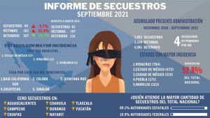 Puebla, cuarto lugar a nivel nacional en secuestros