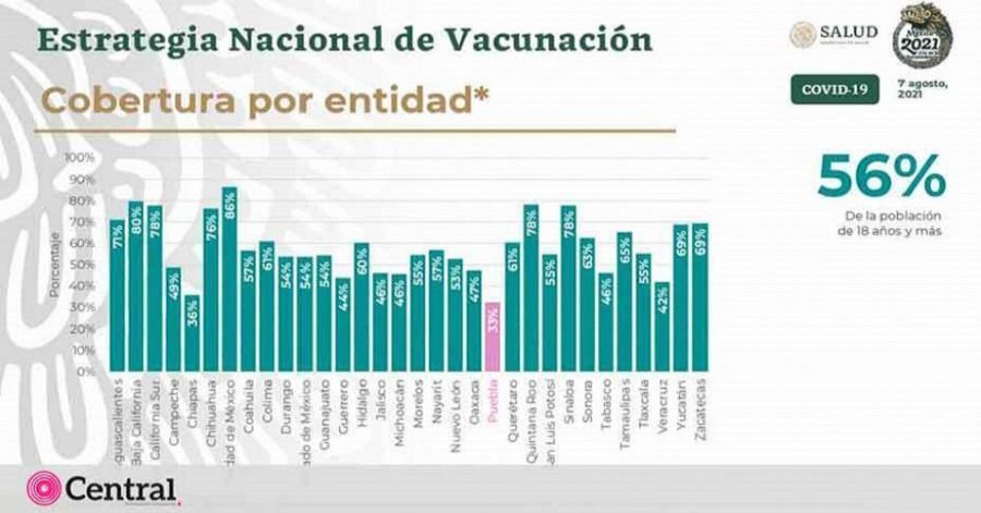S&oacute;lo un mill&oacute;n y medio de poblanos han sido vacunados.