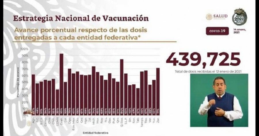 Federación reporta que más de 8 mil médicos en Puebla han sido vacunados contra el coronavirus