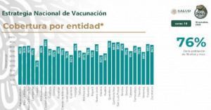 El avance de la vacunaci&oacute;n anticovid en Puebla es del 66%