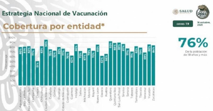 El avance de la vacunación anticovid en Puebla es del 66%